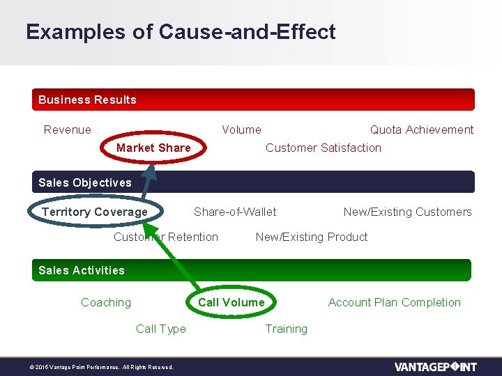 Examples of Cause-and-Effect Business Results Revenue Volume Quota Achievement Market Share Customer Satisfaction Sales