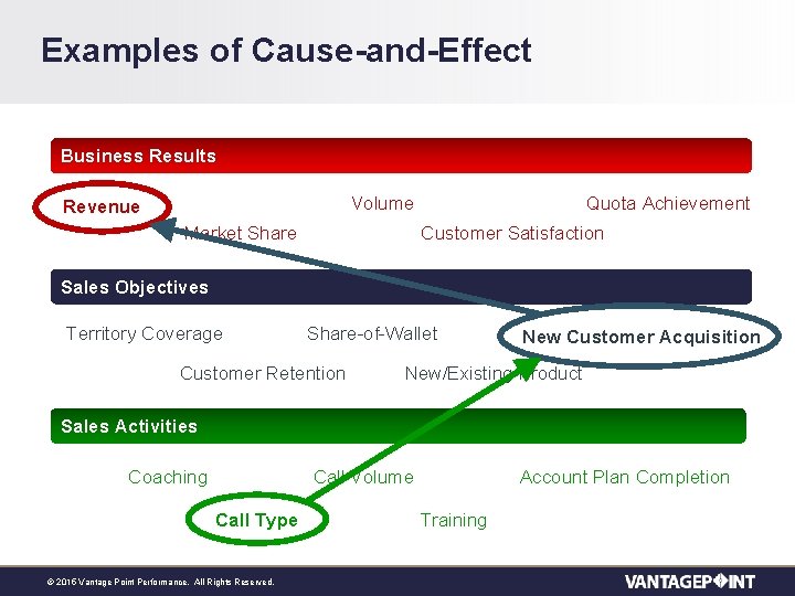 Examples of Cause-and-Effect Business Results Volume Revenue Market Share Quota Achievement Customer Satisfaction Sales