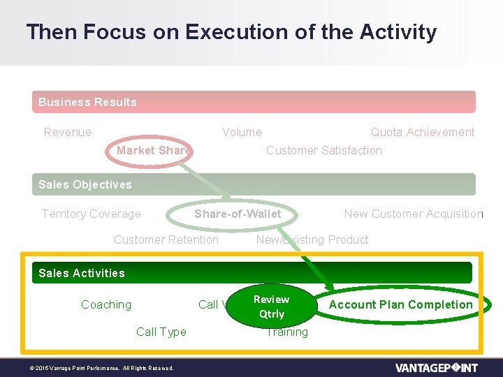 Then Focus on Execution of the Activity Business Results Revenue Volume Market Share Quota