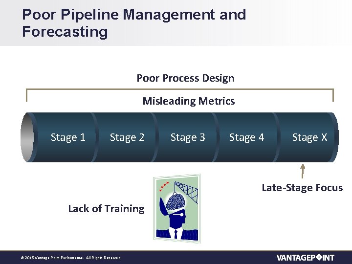 Poor Pipeline Management and Forecasting Poor Process Design Misleading Metrics Stage 1 Stage 2