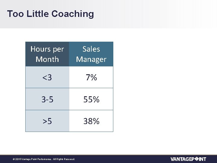 Too Little Coaching Hours per Month Sales Manager Sales Rep Gap <3 7% 56%