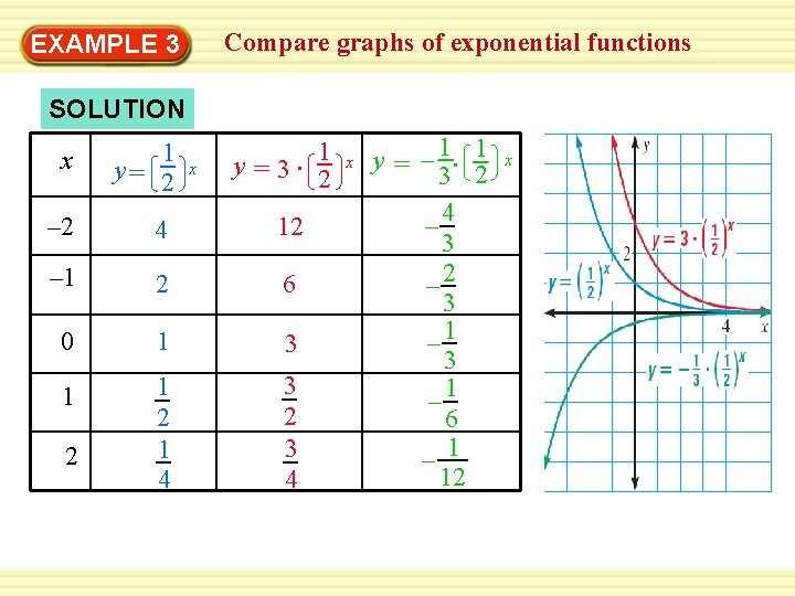 Compare graphs of exponential functions Warm-Up 3 Exercises EXAMPLE SOLUTION 1 y =3∙ 2