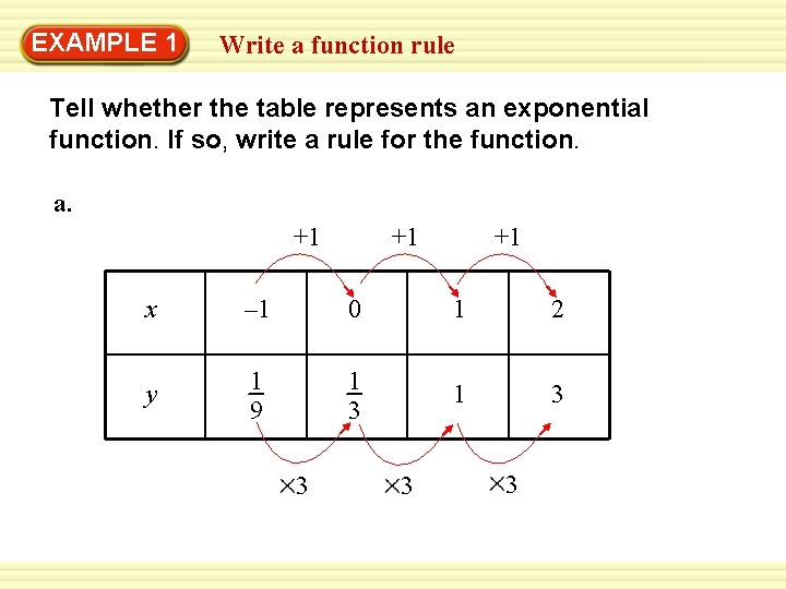 EXAMPLE Warm-Up 1 Exercises Write a function rule Tell whether the table represents an