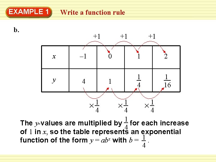 EXAMPLE Warm-Up 1 Exercises Write a function rule b. +1 x y – 1