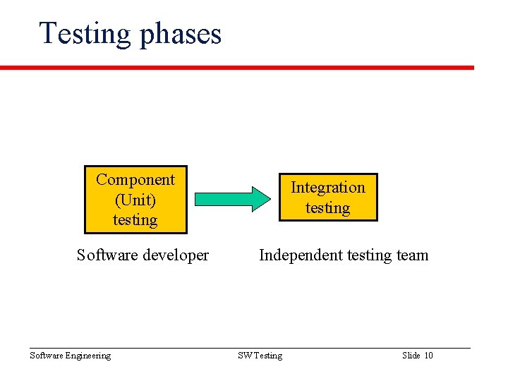Testing phases Component (Unit) testing Software developer Software Engineering Integration testing Independent testing team