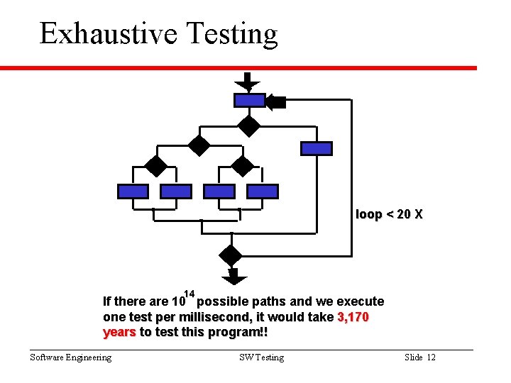 Exhaustive Testing loop < 20 X 14 If there are 10 possible paths and