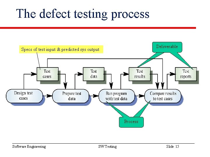 The defect testing process Deliverable Specs of test input & predicted sys output Process