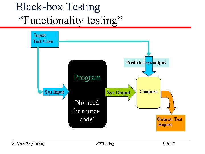 Black-box Testing “Functionality testing” Input: Test Case Predicted sys output Program Sys Input Sys