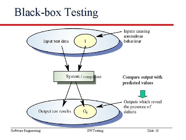 Black-box Testing / component Software Engineering SW Testing Compare output with predicted values Slide