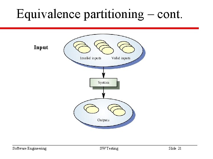 Equivalence partitioning – cont. Input Software Engineering SW Testing Slide 21 
