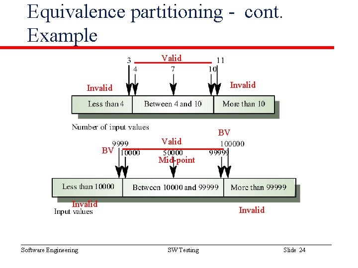 Equivalence partitioning - cont. Example Valid Invalid BV Valid Mid-point Invalid Software Engineering BV