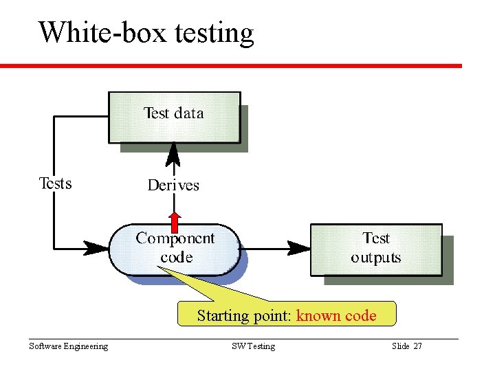 White-box testing Starting point: known code Software Engineering SW Testing Slide 27 
