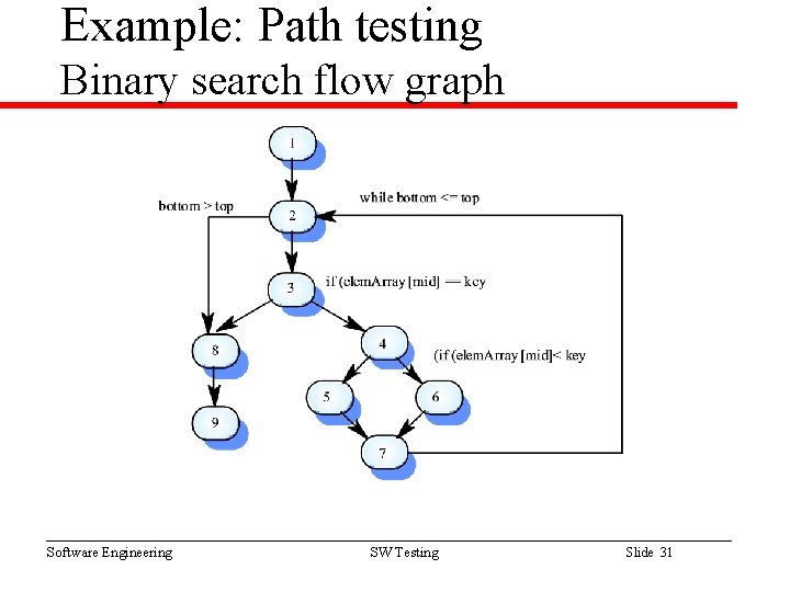 Example: Path testing Binary search flow graph Software Engineering SW Testing Slide 31 