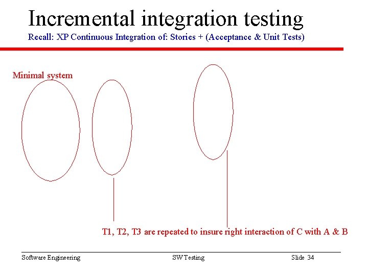 Incremental integration testing Recall: XP Continuous Integration of: Stories + (Acceptance & Unit Tests)