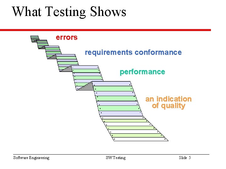 What Testing Shows errors requirements conformance performance an indication of quality Software Engineering SW