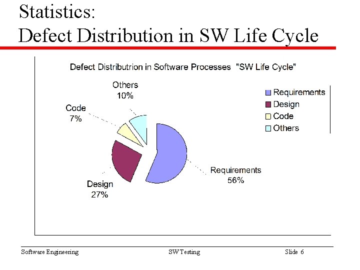 Statistics: Defect Distribution in SW Life Cycle Software Engineering SW Testing Slide 6 