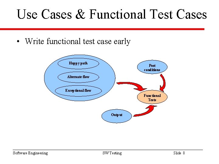 Use Cases & Functional Test Cases • Write functional test case early Happy path