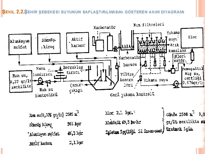 ŞEKIL 2. 2. ŞEHIR ŞEBEKESI SUYUNUN SAFLAŞTıRıLMASıNı GÖSTEREN AKıM DIYAGRAMı KİM 231 END. KİM. ŞEKIL 2. 2. ŞEHIR ŞEBEKESI SUYUNUN SAFLAŞTıRıLMASıNı GÖSTEREN AKıM DIYAGRAMı KİM 231 END. KİM.