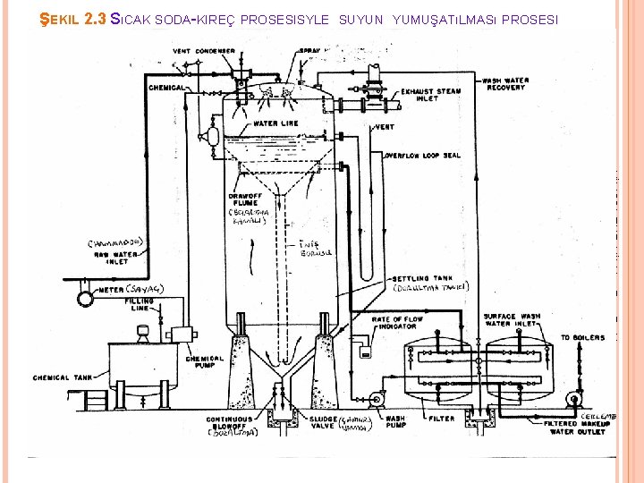ŞEKIL 2. 3. SıCAK SODA-KIREÇ PROSESISYLE SUYUN YUMUŞATıLMASı PROSESI KİM 231 END. KİM. I ŞEKIL 2. 3. SıCAK SODA-KIREÇ PROSESISYLE SUYUN YUMUŞATıLMASı PROSESI KİM 231 END. KİM. I