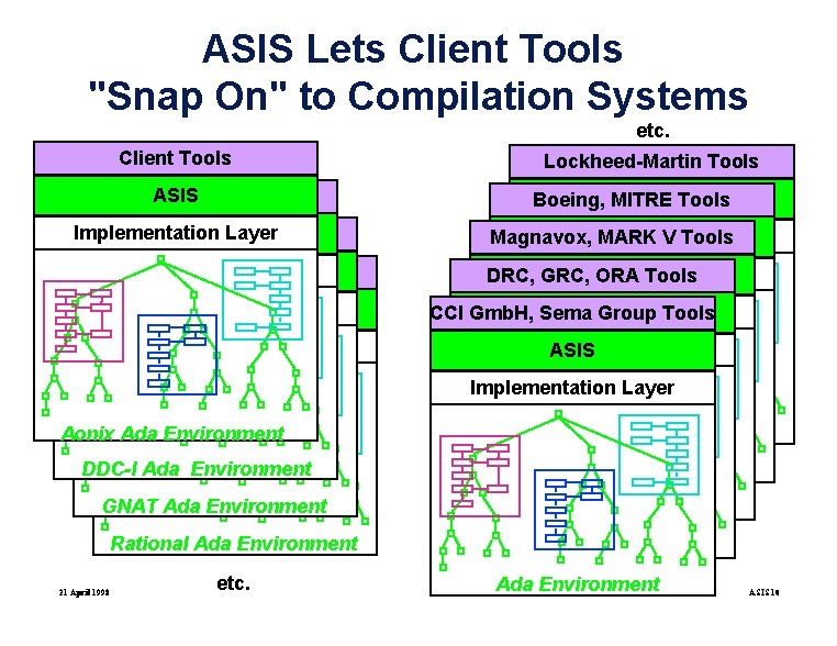 ASIS Lets Client Tools "Snap On" to Compilation Systems etc. Client Tools ASISTools Client