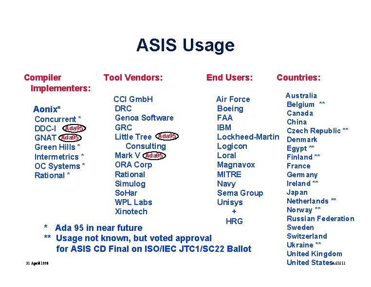 ASIS Usage Compiler Implementers: Aonix* Concurrent * DDC-I Ada 95 GNAT Ada 95 Green