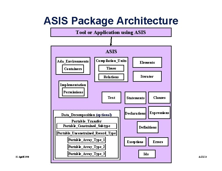 ASIS Package Architecture Tool or Application using ASIS Ada_Environments Compilation_Units Containers Times Relations Elements