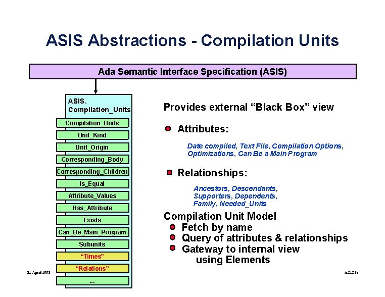 ASIS Abstractions - Compilation Units Ada Semantic Interface Specification (ASIS) ASIS. Compilation_Units Unit_Kind Unit_Origin