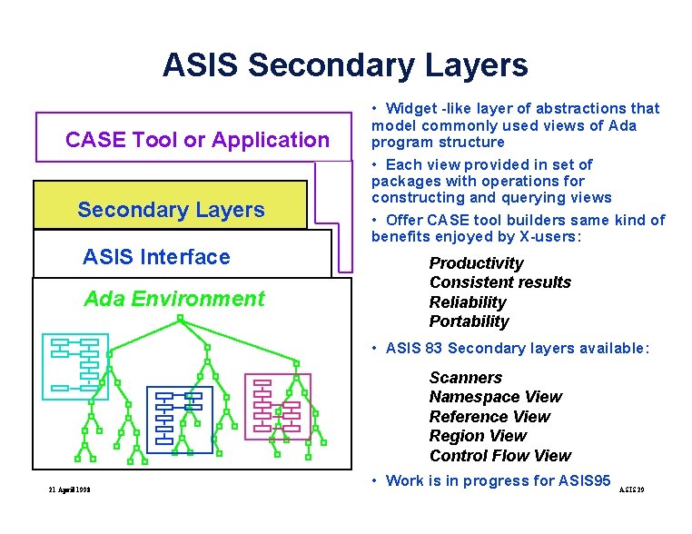ASIS Secondary Layers CASE Tool or Application Secondary Layers ASIS Interface Ada Environment •