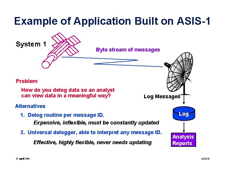 Example of Application Built on ASIS-1 System 1 Byte stream of messages Problem How