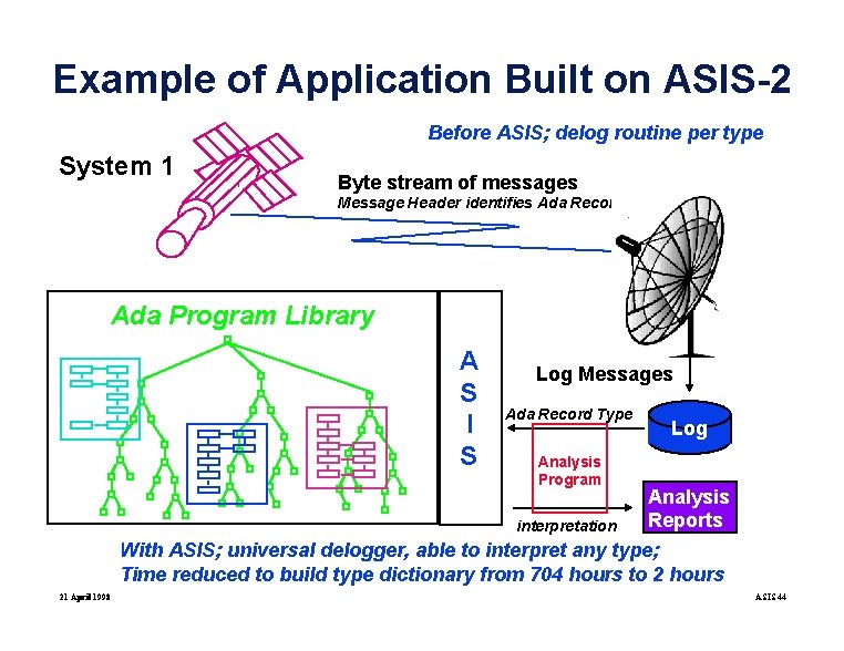 Example of Application Built on ASIS-2 Before ASIS; delog routine per type System 1