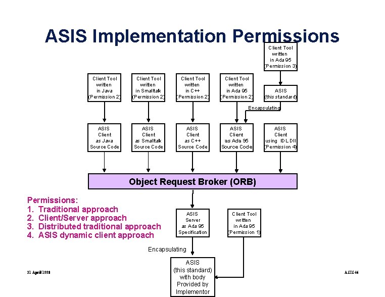 ASIS Implementation Permissions Client Tool written in Ada 95 (Permission 3) Client Tool written