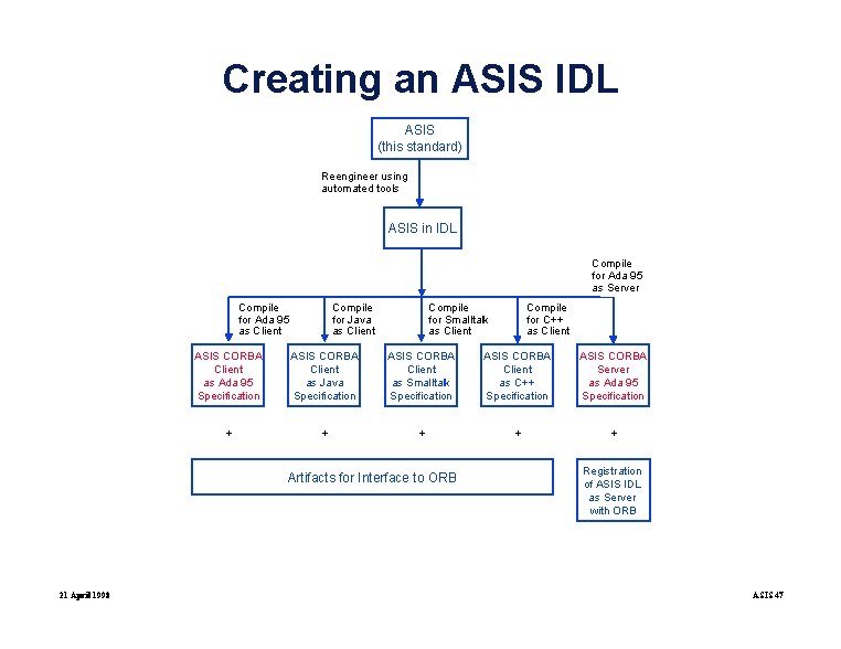 Creating an ASIS IDL ASIS (this standard) Reengineer using automated tools ASIS in IDL