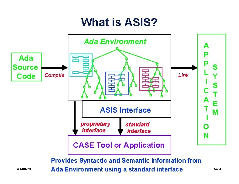 What is ASIS? Ada Environment Ada Source Code Compile Link ASIS Interface proprietary interface