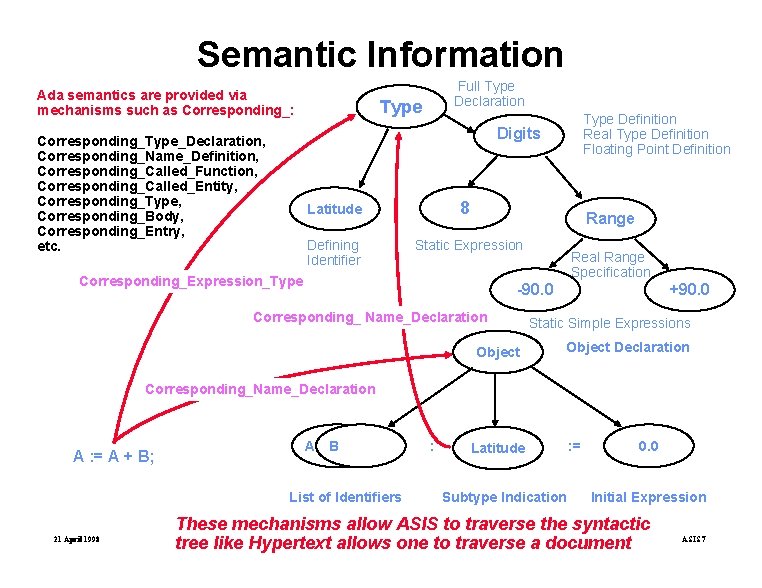 Semantic Information Ada semantics are provided via mechanisms such as Corresponding_: Full Type Declaration