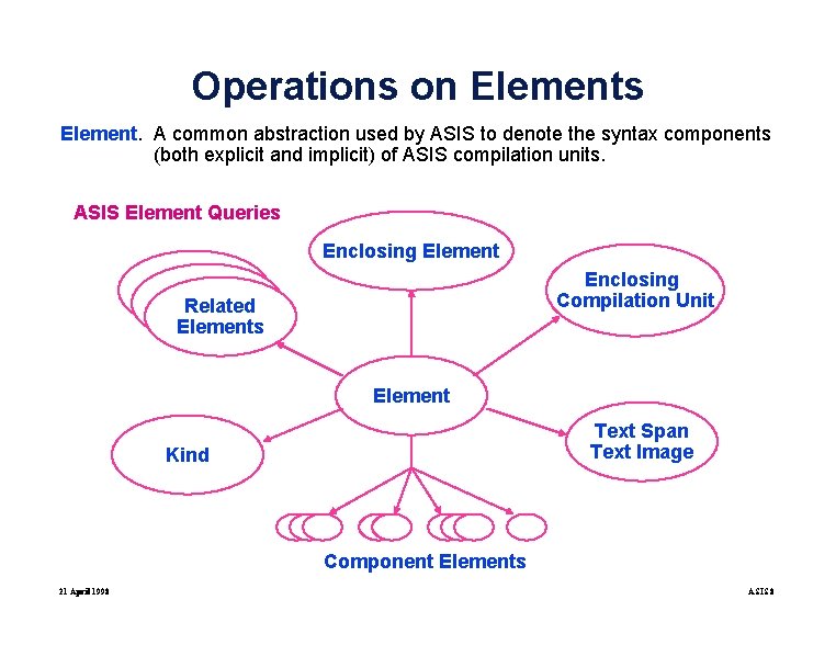 Operations on Elements Element. A common abstraction used by ASIS to denote the syntax