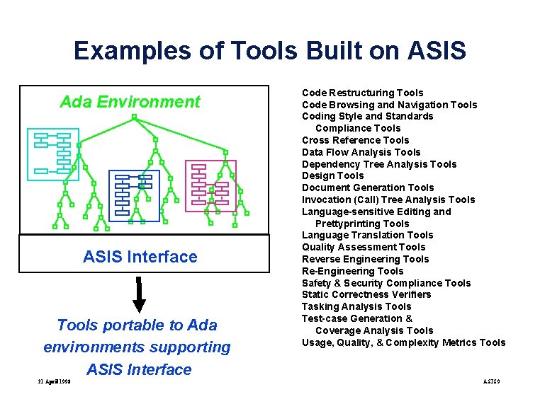 Examples of Tools Built on ASIS Ada Environment ASIS Interface Tools portable to Ada