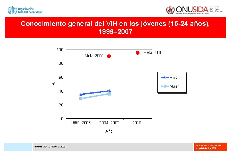 Conocimiento general del VIH en los jóvenes (15 -24 años), 1999– 2007 100 Meta