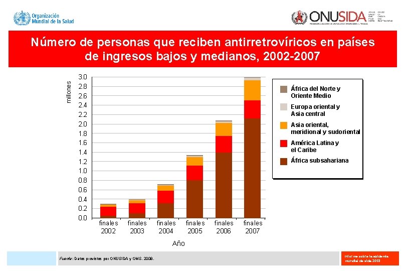 millones Número de personas que reciben antirretrovíricos en países de ingresos bajos y medianos,