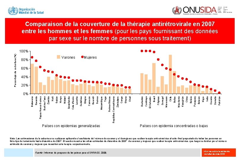 Comparaison de la couverture de la thérapie antirétrovirale en 2007 entre les hommes et