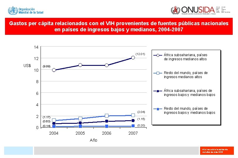 Gastos per cápita relacionados con el VIH provenientes de fuentes públicas nacionales en países