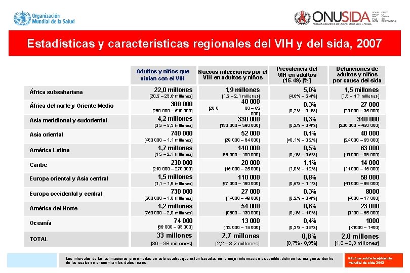 Estadísticas y características regionales del VIH y del sida, 2007 Adultos y niños que