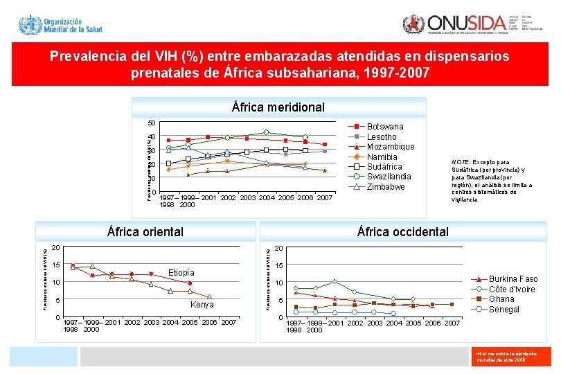 Prevalencia del VIH (%) entre embarazadas atendidas en dispensarios prenatales de África subsahariana, 1997