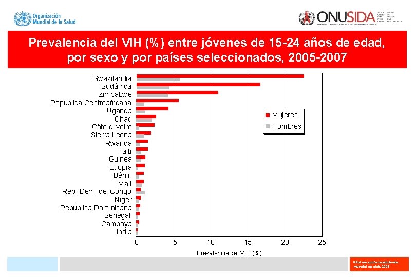 Prevalencia del VIH (%) entre jóvenes de 15 -24 años de edad, por sexo