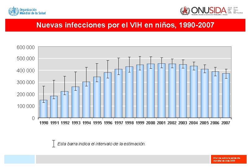 Nuevas infecciones por el VIH en niños, 1990 -2007 600 000 500 000 400