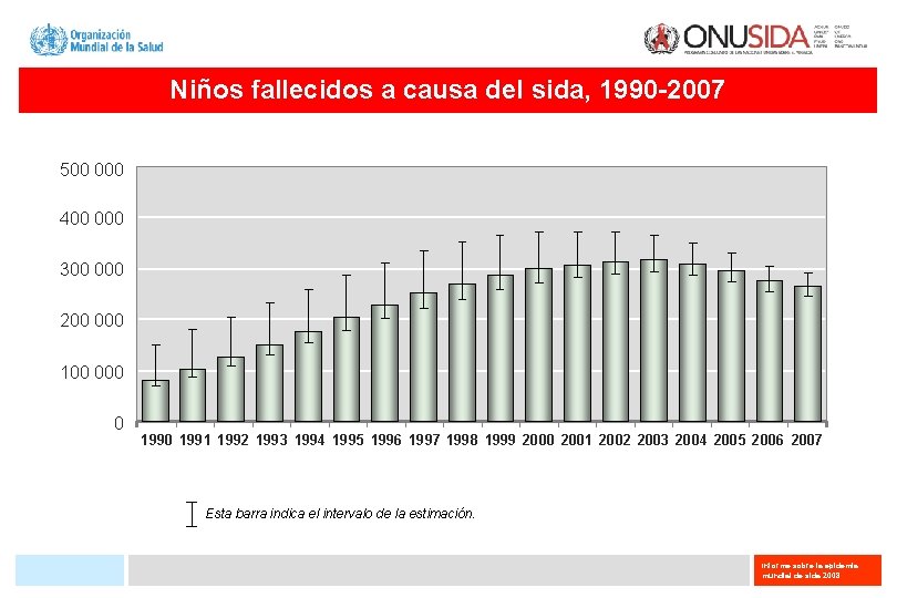 Niños fallecidos a causa del sida, 1990 -2007 500 000 400 000 300 000