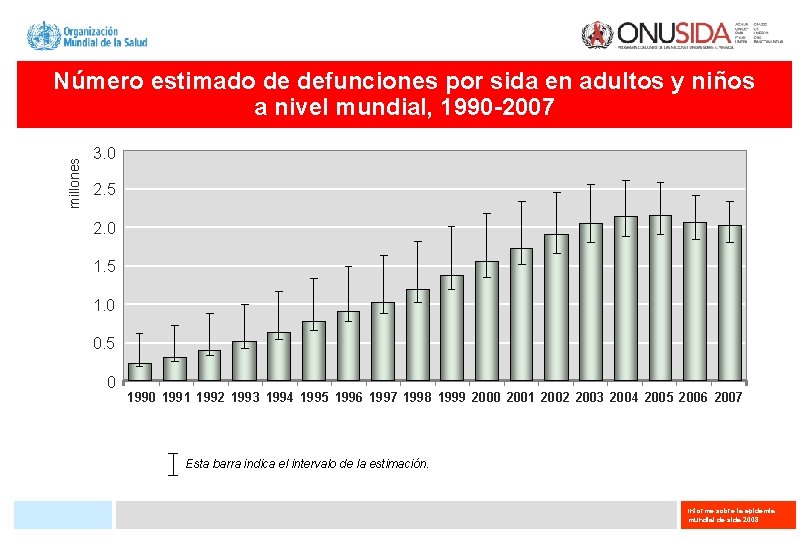 millones Número estimado de defunciones por sida en adultos y niños a nivel mundial,