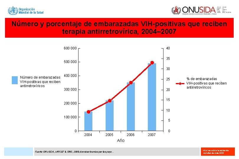 Número y porcentaje de embarazadas VIH-positivas que reciben terapia antirretrovírica, 2004– 2007 40 600