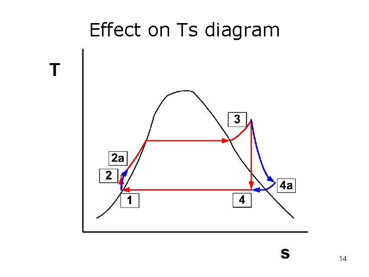 Effect on Ts diagram 14 