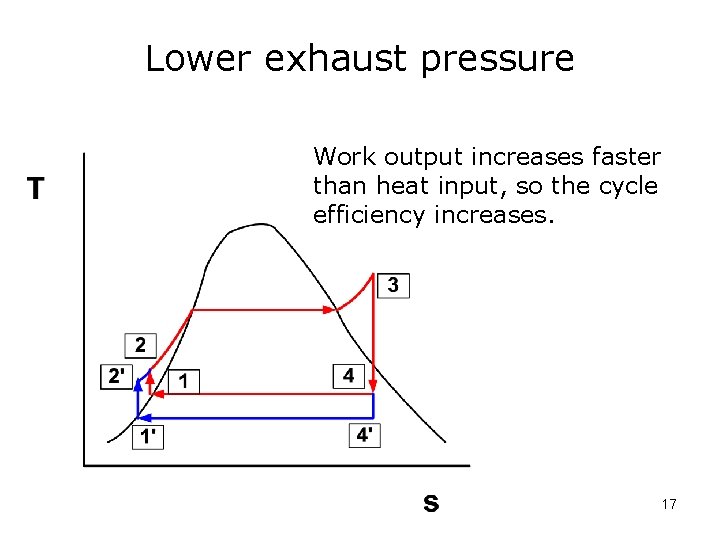 Lower exhaust pressure Work output increases faster than heat input, so the cycle efficiency