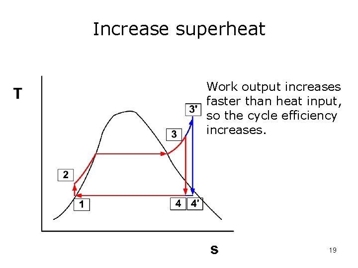 Increase superheat Work output increases faster than heat input, so the cycle efficiency increases.